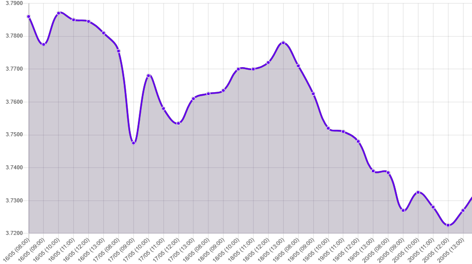 Gráfico: tipo de cambio precio dolar hoy